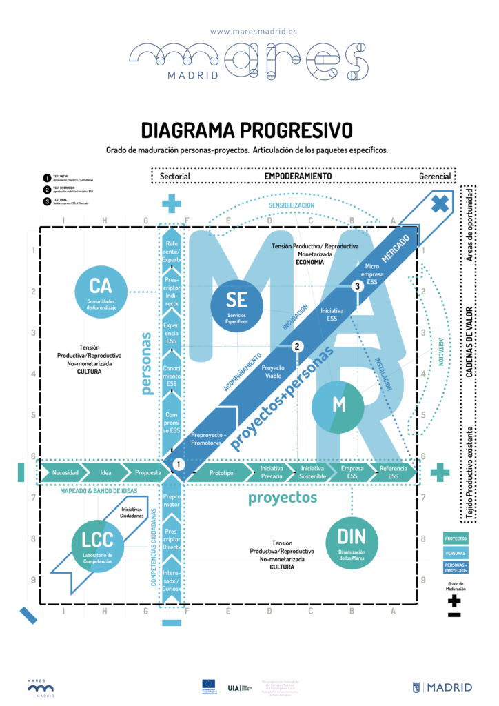 Diagrama progresivo