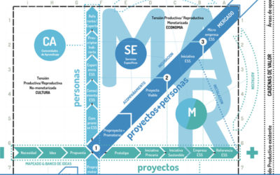 Diagrama progresivo del proyecto MARES: una representación gráfica