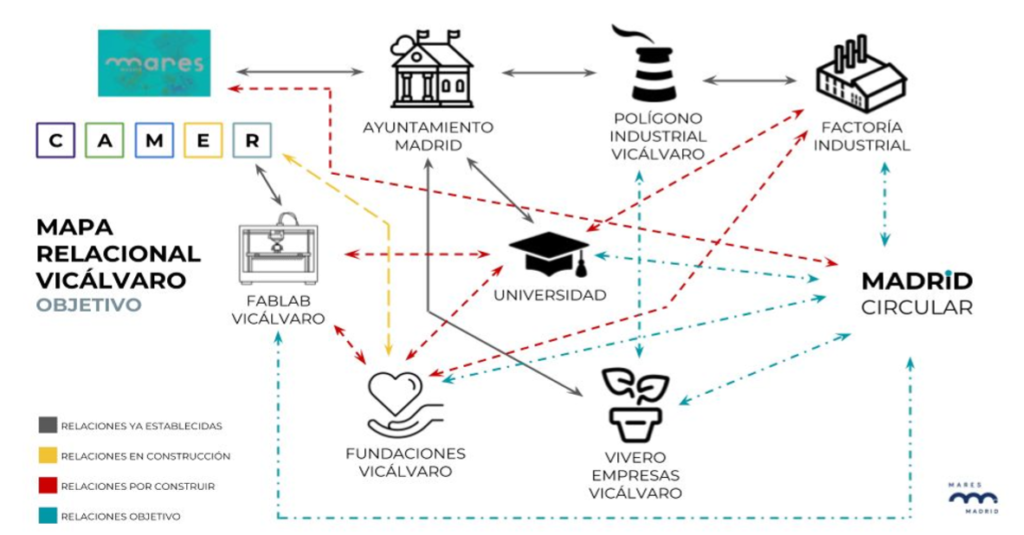 Agentes clave en Vicálvaro